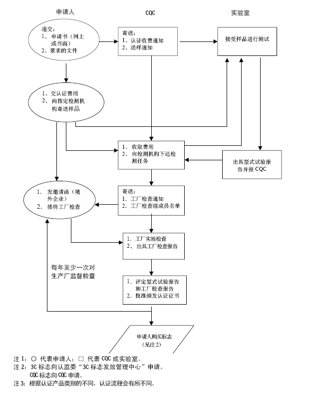 CCC认证申请流程图(图1)