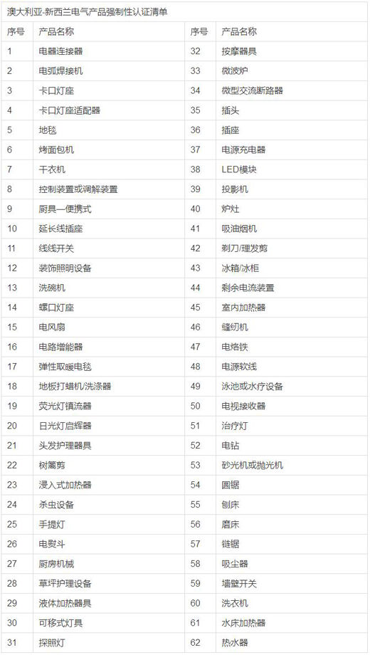 澳洲SAA认证要怎么做？(图1)