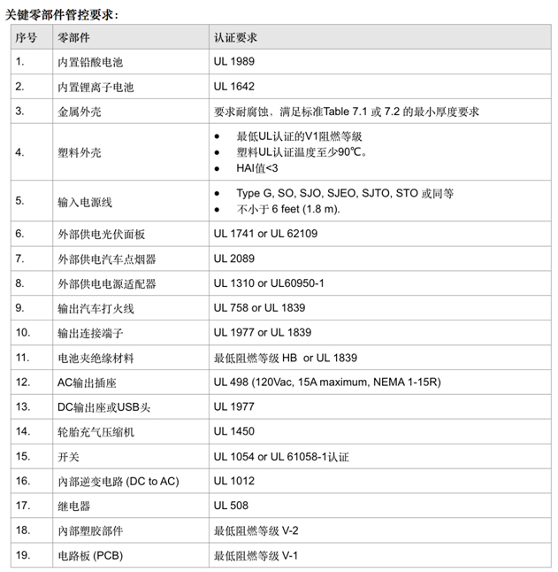 储能电源,汽车应急电源UL2743报告，有哪些管控要(图1)