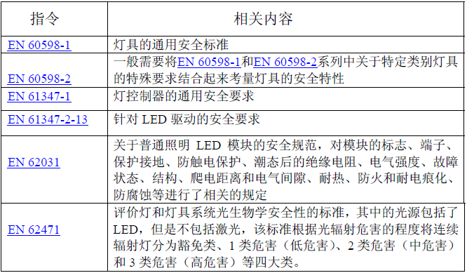 LED灯具CE认证测试项目和相关标准有哪些,怎么办(图3)