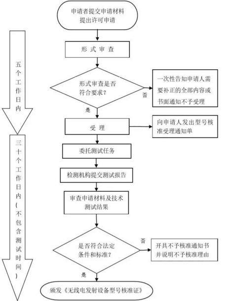 SRRC认证办理/SRRC认证费用/SRRC认证办理流程/无线(图1)