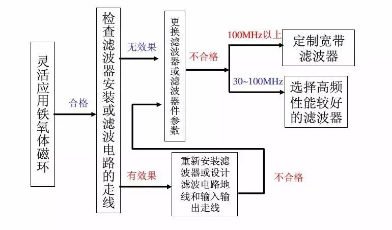 资深EMC工程师总结：EMC整改流程及常见问题(图2)