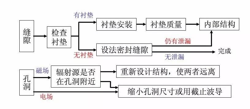 资深EMC工程师总结：EMC整改流程及常见问题(图4)