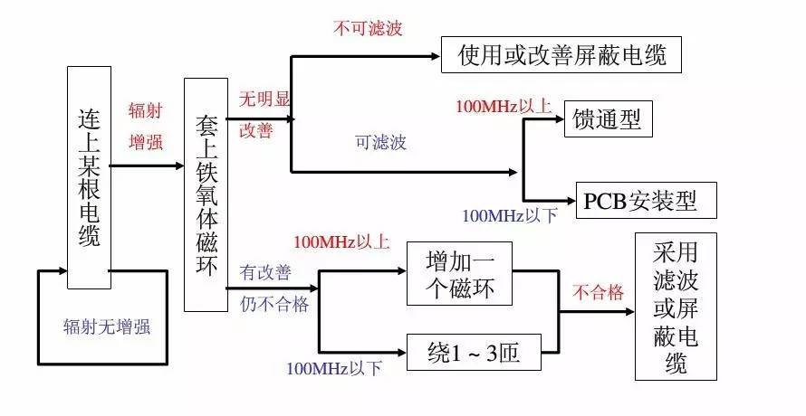 资深EMC工程师总结：EMC整改流程及常见问题(图3)