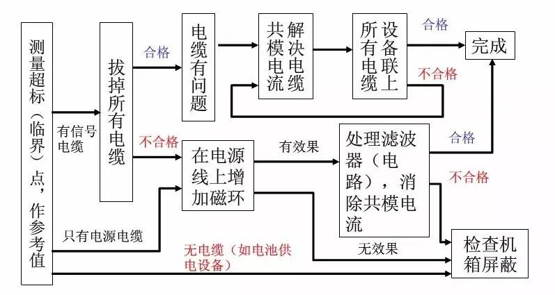 资深EMC工程师总结：EMC整改流程及常见问题(图1)